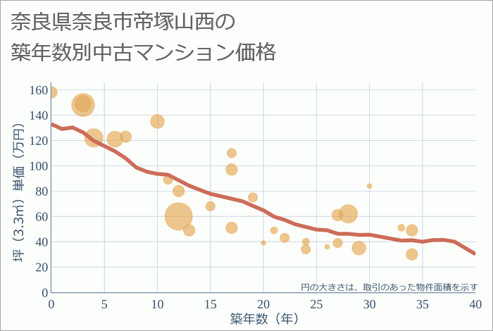 奈良県奈良市帝塚山西の築年数別の中古マンション坪単価