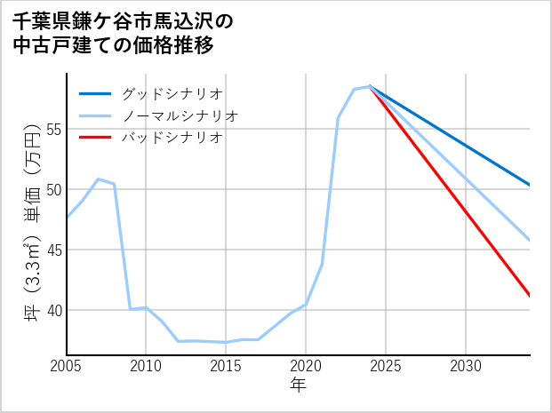 千葉県鎌ケ谷市馬込沢の中古戸建て価格推移