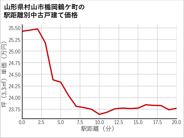 山形県村山市楯岡鶴ケ町の徒歩距離別の中古戸建て坪単価
