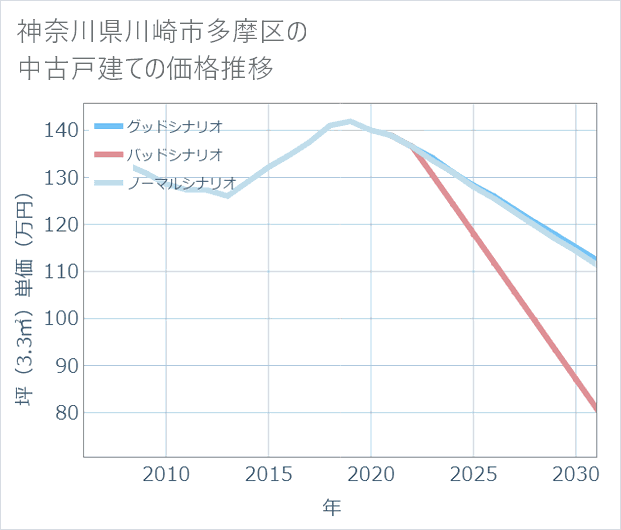 神奈川県川崎市多摩区の中古戸建て価格推移