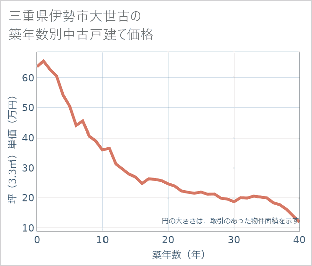 三重県伊勢市大世古の築年数別の中古戸建て坪単価
