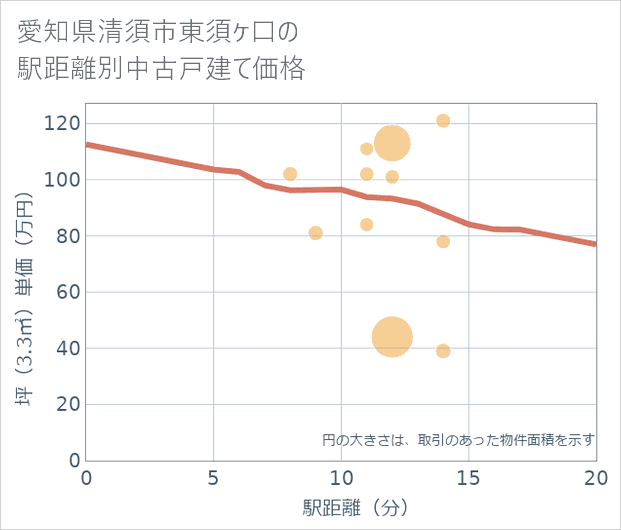 愛知県清須市東須ケ口の徒歩距離別の中古戸建て坪単価