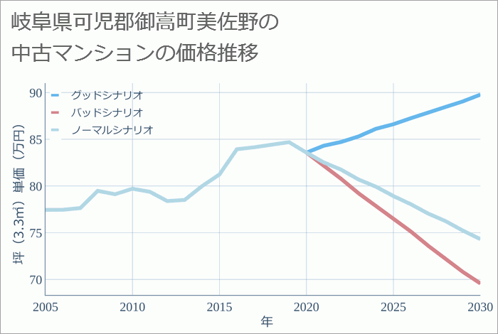 岐阜県可児郡御嵩町美佐野の中古マンション価格推移