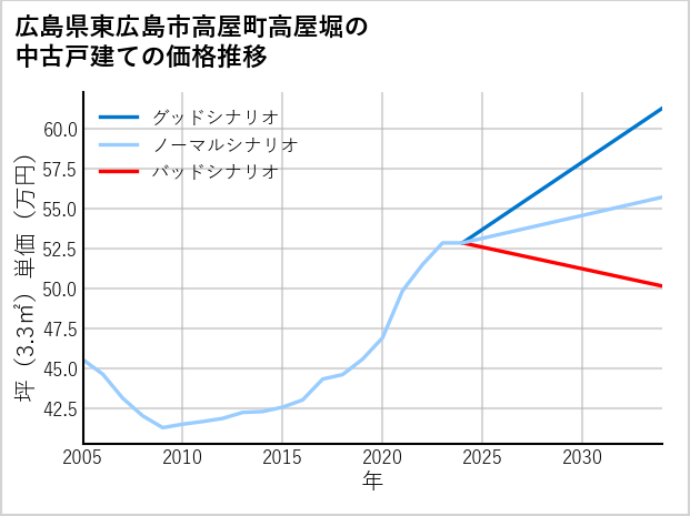 広島県東広島市高屋町高屋堀の中古戸建て価格推移