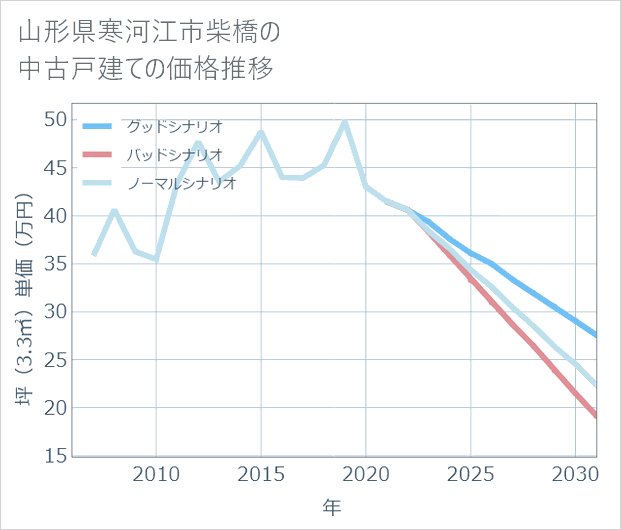 山形県寒河江市柴橋の中古戸建て価格推移