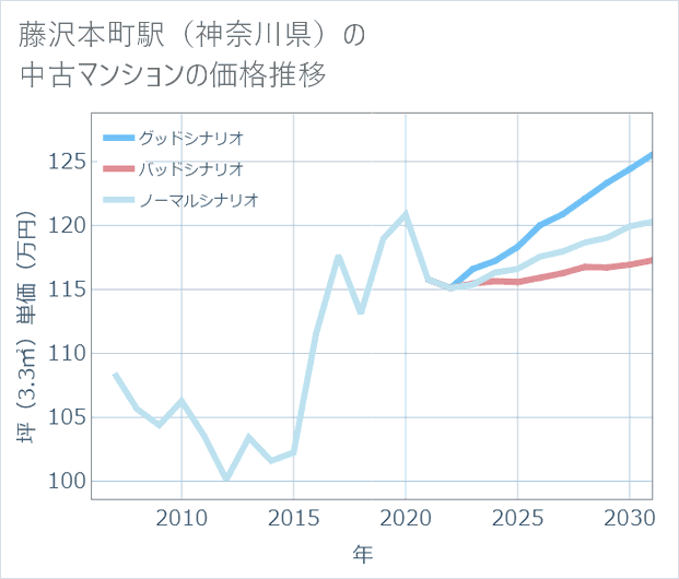 藤沢本町駅(神奈川県)の中古マンション価格推移