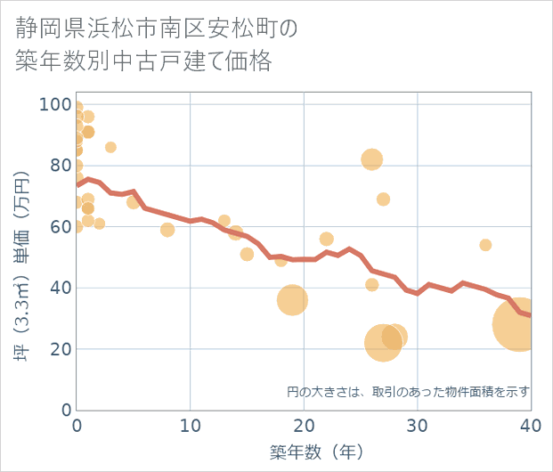 静岡県浜松市南区安松町の築年数別の中古戸建て坪単価