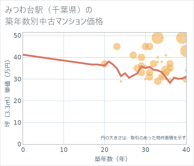 みつわ台駅（千葉県）の築年数別の中古マンション坪単価