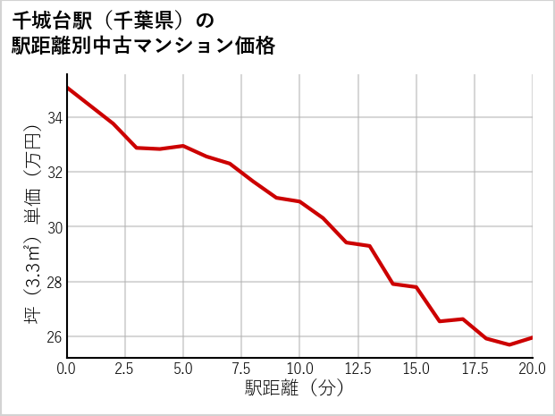 千城台駅（千葉県）の徒歩距離別の中古マンション坪単価