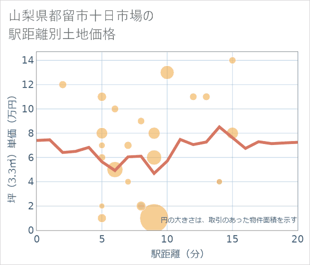 山梨県都留市十日市場の徒歩距離別の土地坪単価