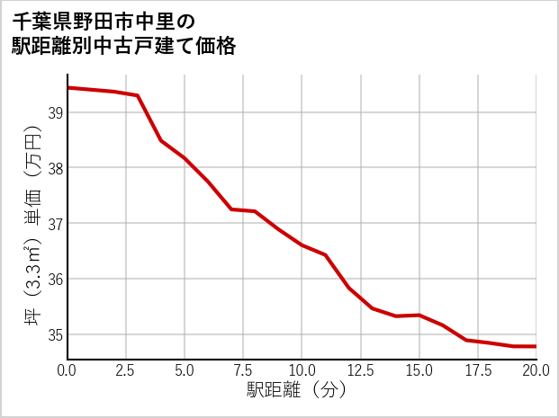 千葉県野田市中里の徒歩距離別の中古戸建て坪単価