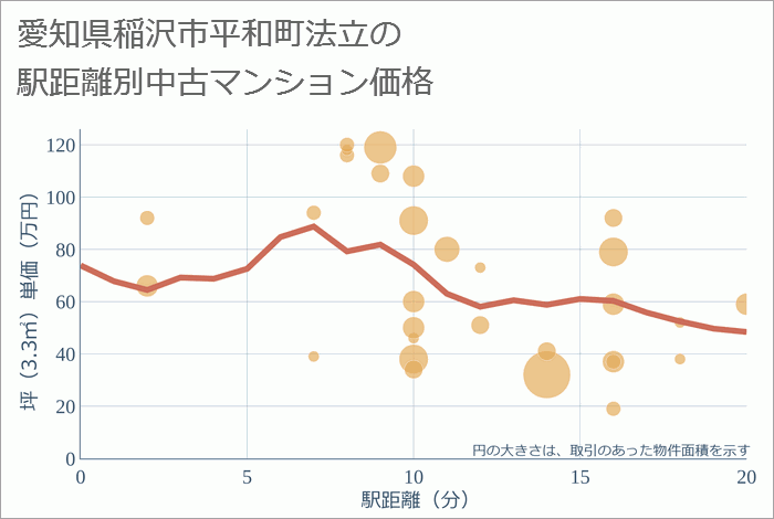 愛知県稲沢市平和町法立の徒歩距離別の中古マンション坪単価