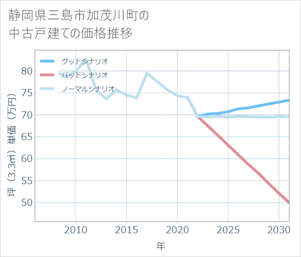 静岡県三島市加茂川町の中古戸建て価格推移