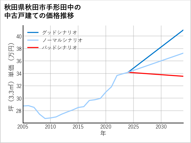 秋田県秋田市手形田中の中古戸建て価格推移