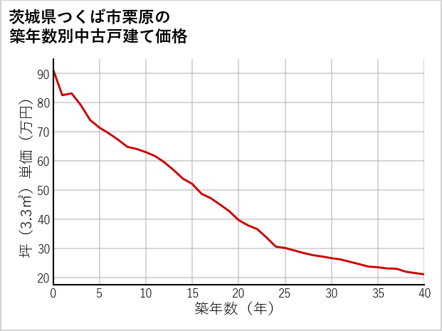 茨城県つくば市栗原の築年数別の中古戸建て坪単価