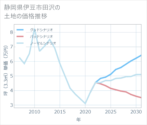 静岡県伊豆市田沢の土地価格推移