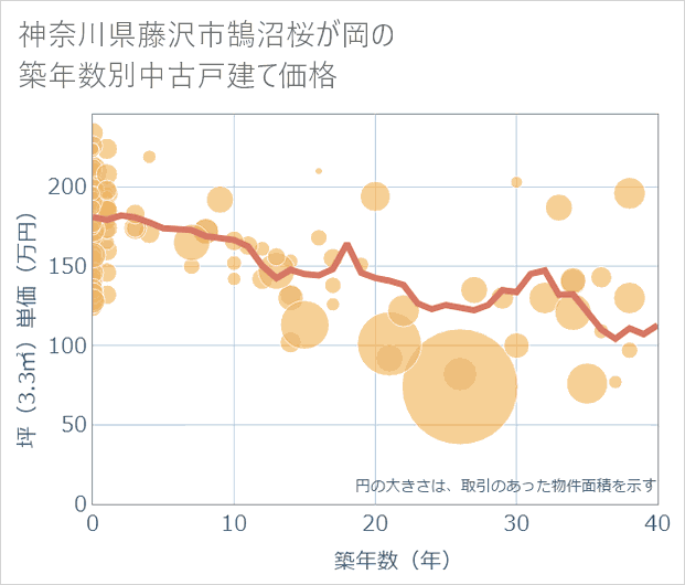 神奈川県藤沢市鵠沼桜が岡の築年数別の中古戸建て坪単価