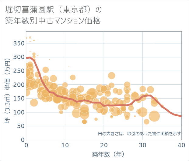 堀切菖蒲園駅(東京都)の築年数別の中古マンション坪単価