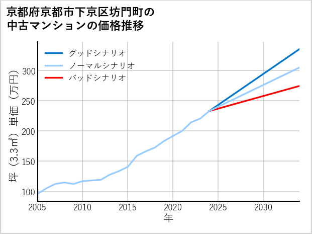京都府京都市下京区坊門町の中古マンション価格推移
