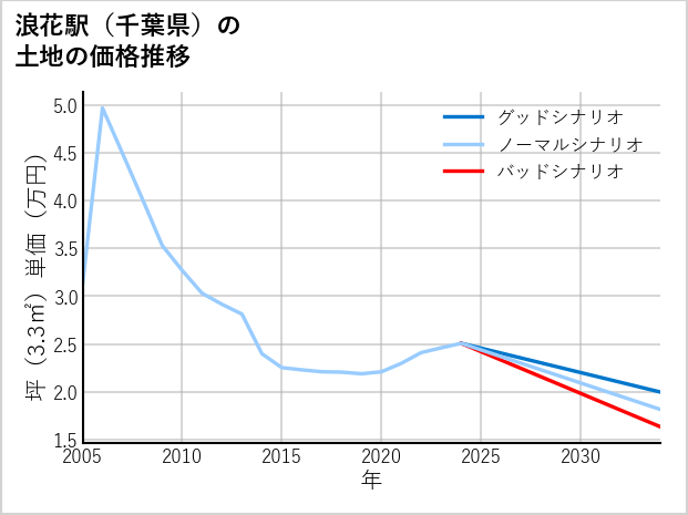 浪花駅（千葉県）の土地価格推移