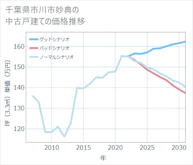 千葉県市川市妙典の中古戸建て価格推移