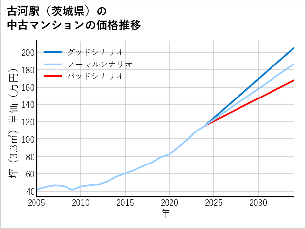 古河駅（茨城県）の中古マンション価格推移