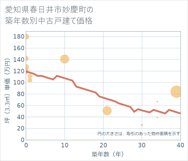 愛知県春日井市妙慶町の築年数別の中古戸建て坪単価