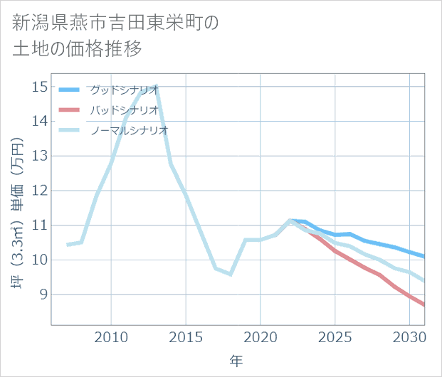 新潟県燕市吉田東栄町の土地価格推移