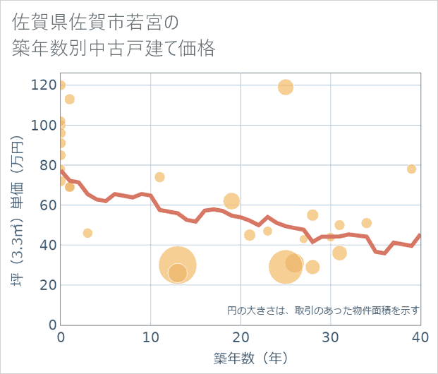佐賀県佐賀市若宮の築年数別の中古戸建て坪単価