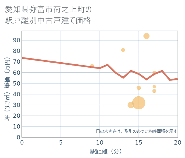 愛知県弥富市荷之上町の徒歩距離別の中古戸建て坪単価