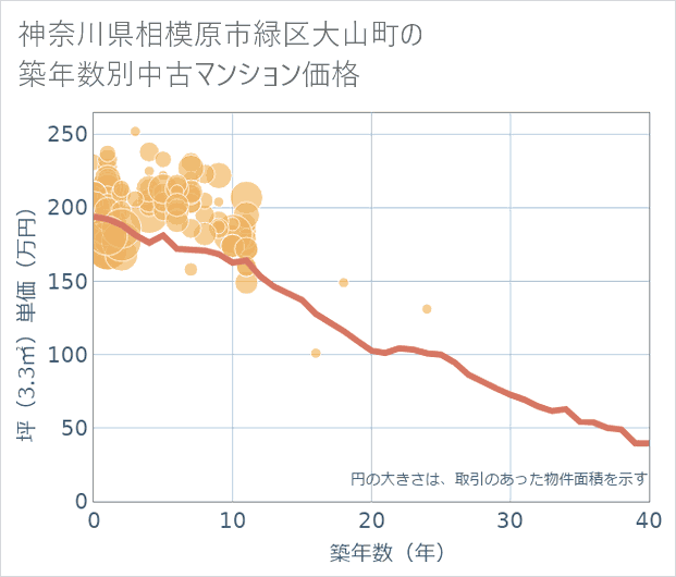 神奈川県相模原市緑区大山町の築年数別の中古マンション坪単価