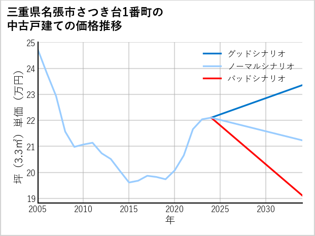 三重県名張市さつき台1番町の中古戸建て価格推移
