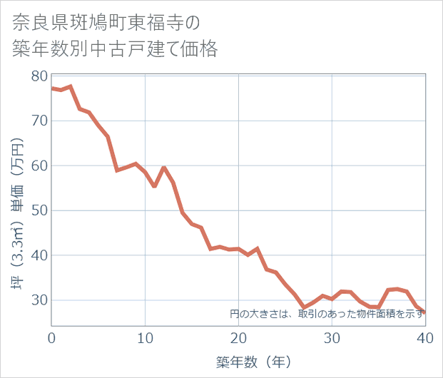 奈良県斑鳩町東福寺の築年数別の中古戸建て坪単価