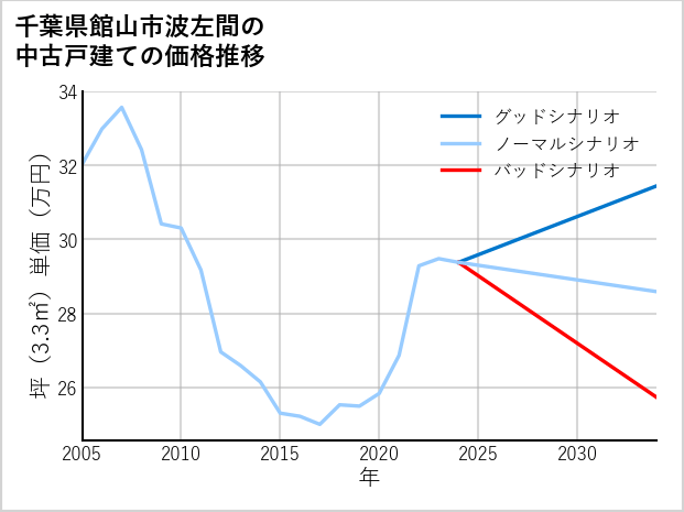 千葉県館山市波左間の中古戸建て価格推移