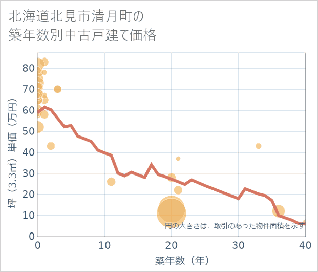 北海道北見市清月町の築年数別の中古戸建て坪単価