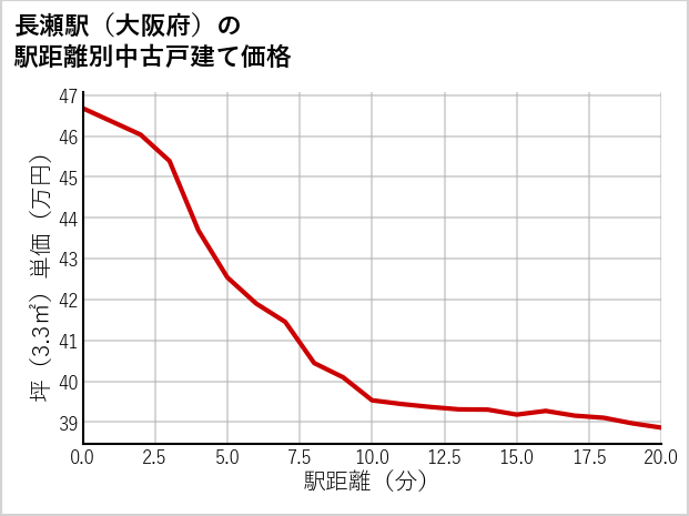 長瀬駅（大阪府）の徒歩距離別の中古戸建て坪単価
