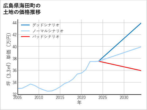 広島県海田町の土地価格推移