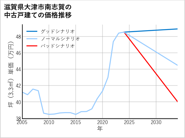 滋賀県大津市南志賀の中古戸建て価格推移