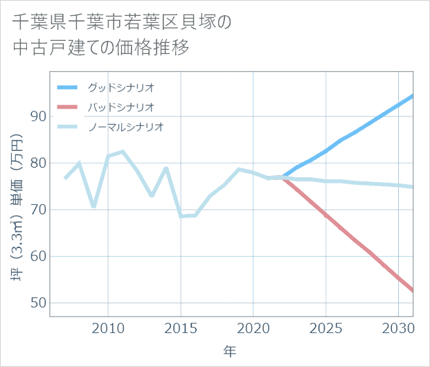 千葉県千葉市若葉区貝塚の中古戸建て価格推移
