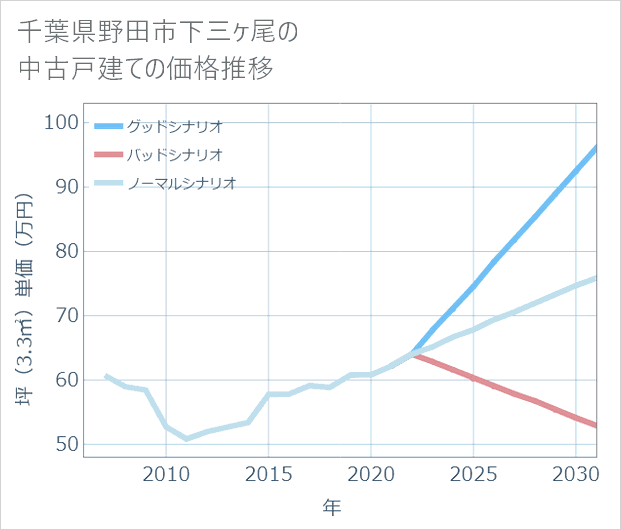 千葉県野田市下三ケ尾の中古戸建て価格推移