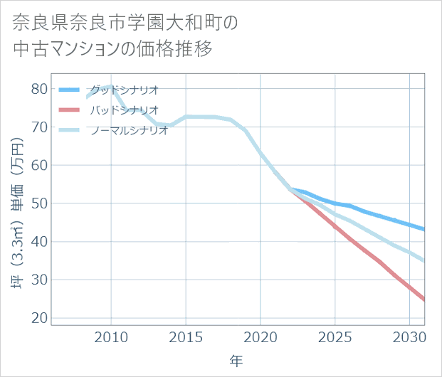 奈良県奈良市学園大和町の中古マンション価格推移