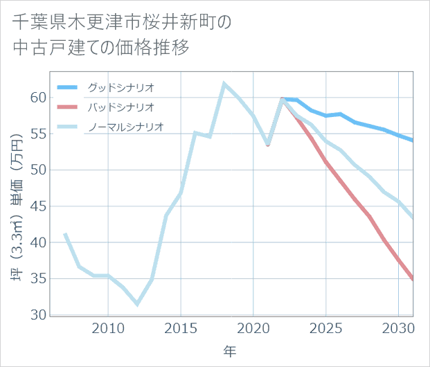 千葉県木更津市桜井新町の中古戸建て価格推移