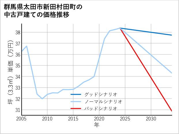 群馬県太田市新田村田町の中古戸建て価格推移