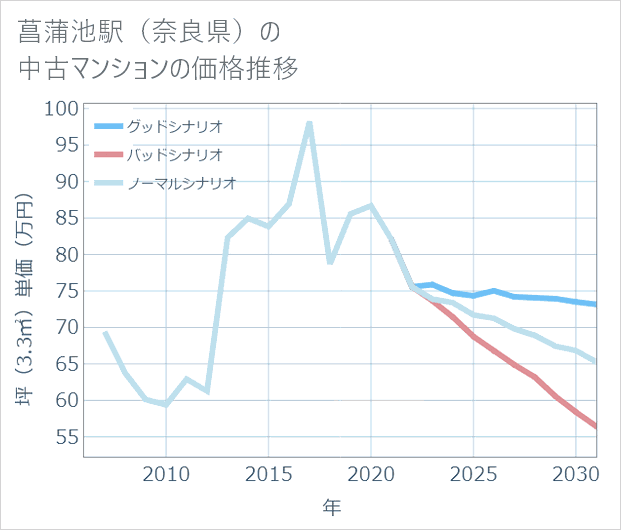 菖蒲池駅(奈良県)の中古マンション価格推移