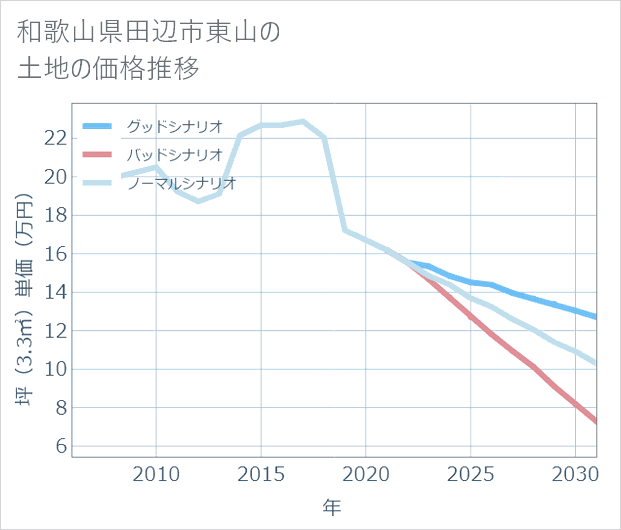 和歌山県田辺市東山の土地価格推移