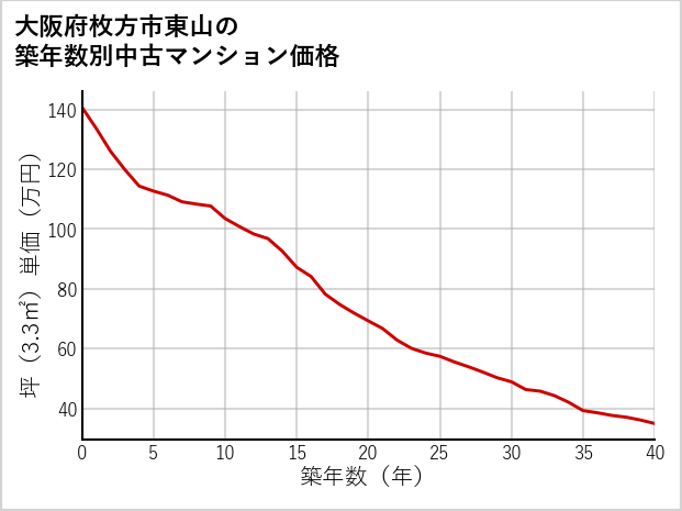 大阪府枚方市東山の築年数別の中古マンション坪単価