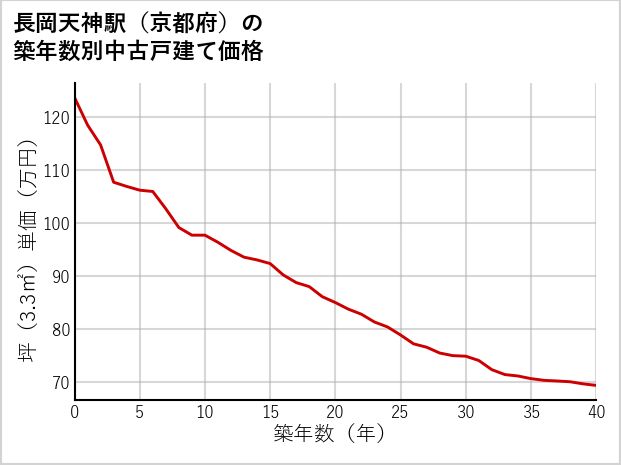 長岡天神駅（京都府）の築年数別の中古戸建て坪単価