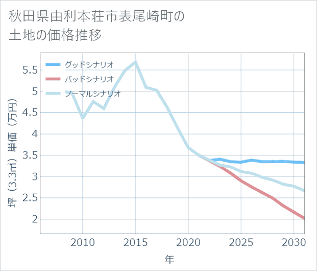 秋田県由利本荘市表尾崎町の土地価格推移