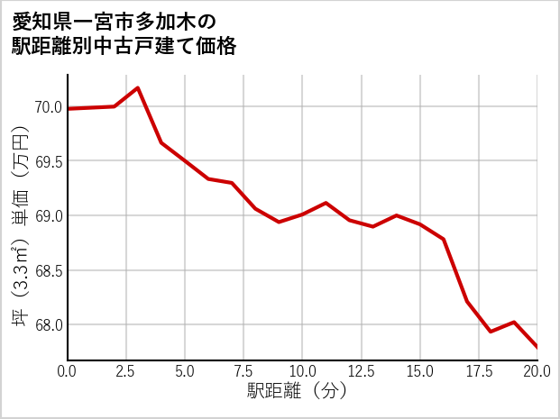 愛知県一宮市多加木の徒歩距離別の中古戸建て坪単価