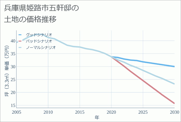 兵庫県姫路市五軒邸の土地価格推移